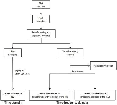 Temporal and Spatial Dynamics of Different Interictal Epileptic Discharges: A Time-Frequency EEG Approach in Pediatric Focal Refractory Epilepsy